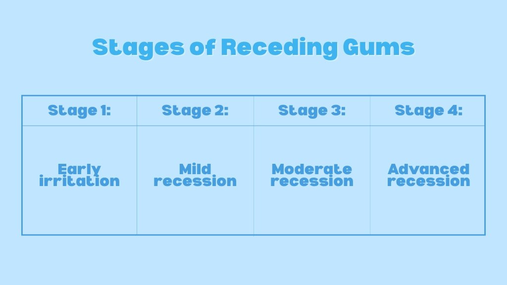 receding gums stages